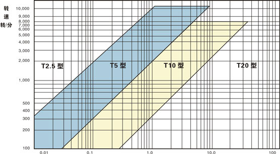 同步帶同步輪選型號